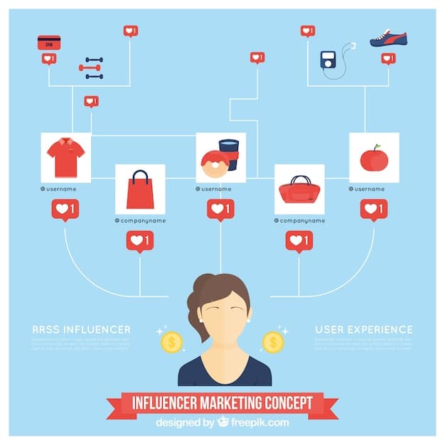 A diagram illustrating the flow of a livestream commerce transaction, starting from the influencer presenting the product, through the viewer adding it to their cart, to the secure payment processing and confirmation.