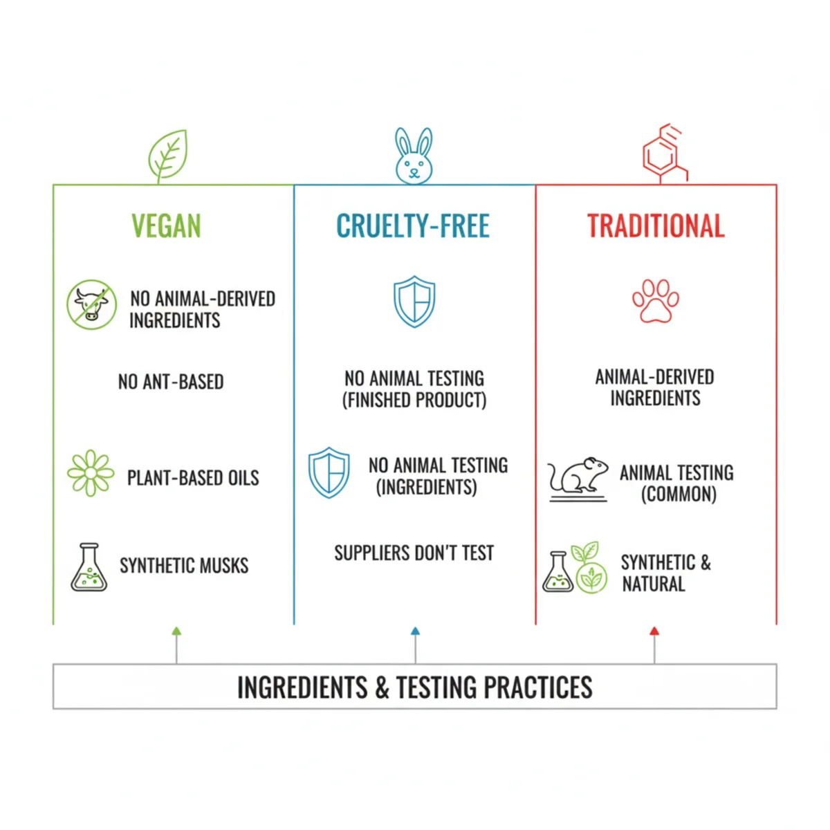 Infografía comparativa: perfumes veganos, cruelty-free y tradicionales.